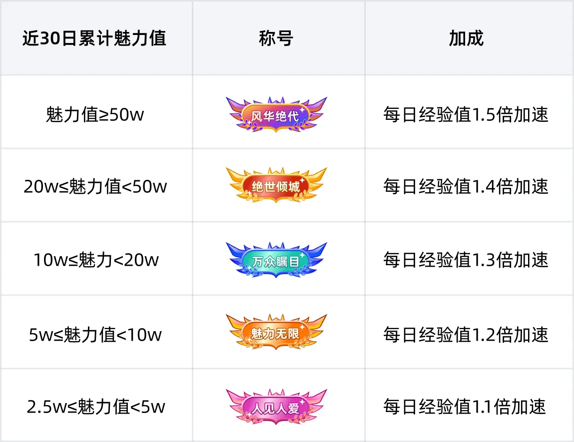 称号等级与要求