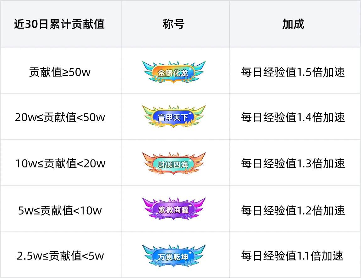 称号等级与要求